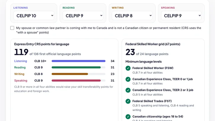 The CELPIP score calculator showing CLB levels and CRS points for each ability